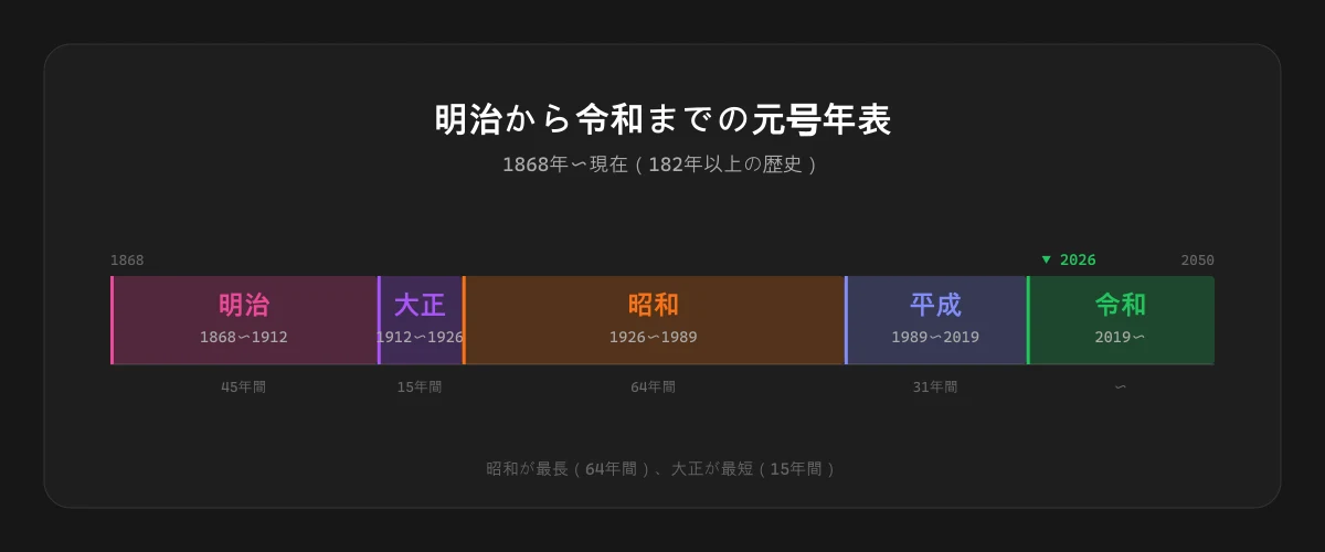 明治から令和までの元号と西暦の年表