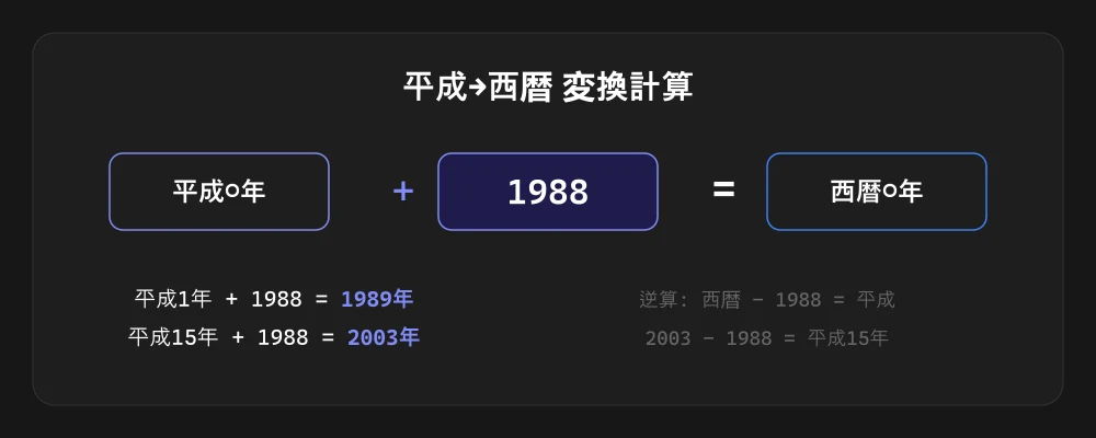 平成を西暦に直す計算(+1988)の図解