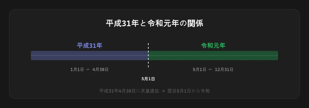 平成31年と令和元年が重なる2019年の図