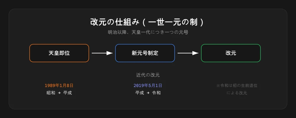 改元と一世一元の仕組みを示す図