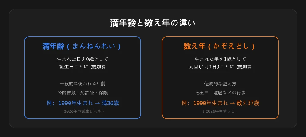 満年齢と数え年の違いを示す図解