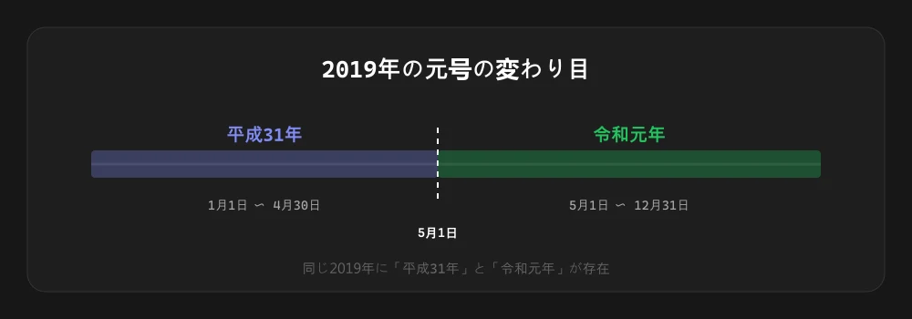 令和元年(2019年5月1日)の始まりを示す年表