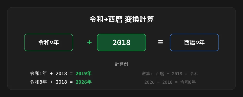 令和を西暦に直す計算(+2018)の図解
