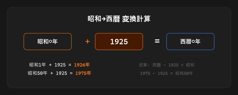 昭和を西暦に直す計算(+1925)の図解