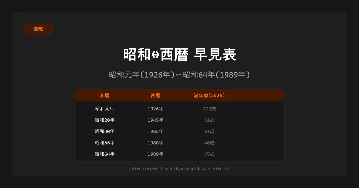 昭和西暦早見表:昭和元年1926年から昭和64年1989年までを示す図
