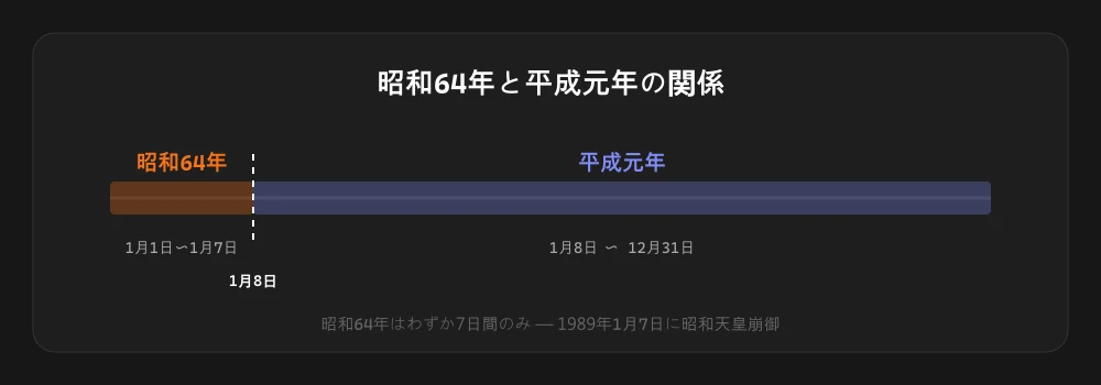 昭和64年と平成元年が重なる1989年1月の図