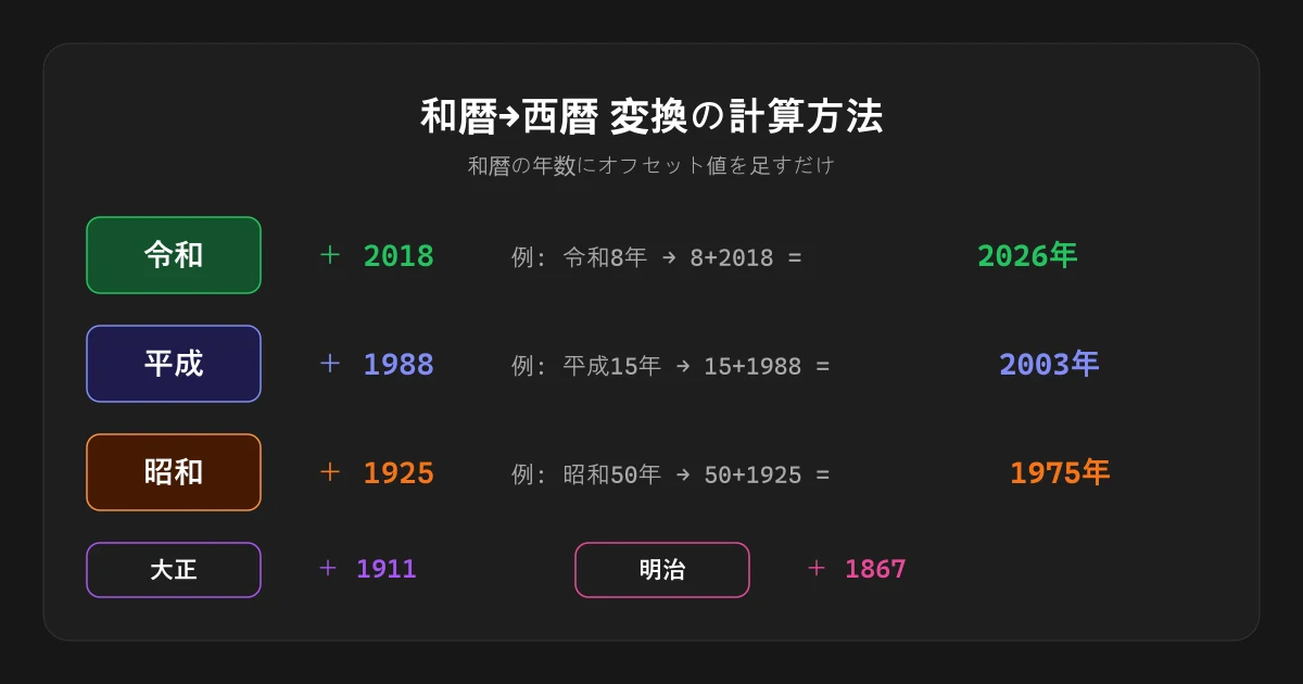 和暦を西暦に直す計算方法(令和+2018・平成+1988・昭和+1925)の図解
